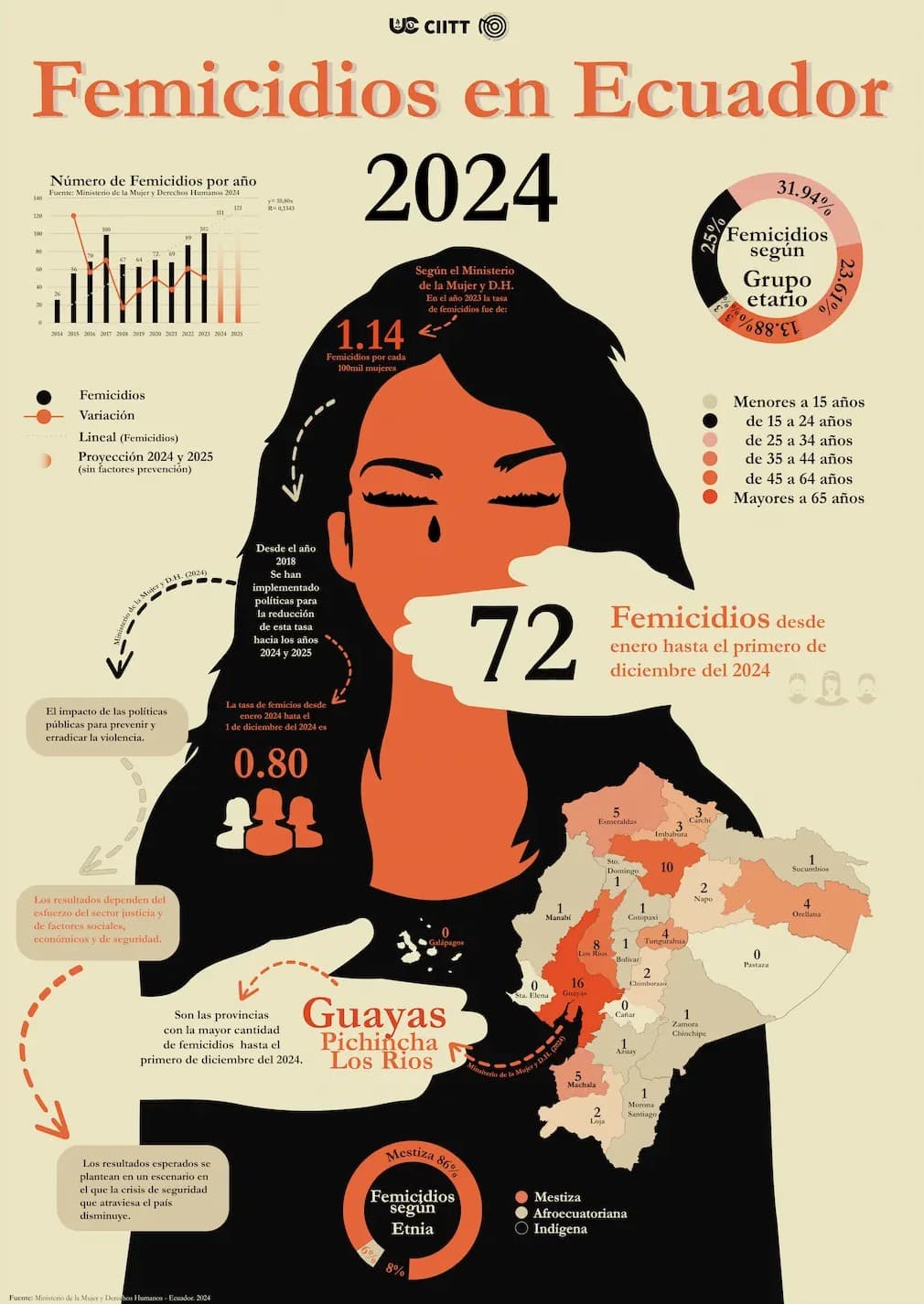 Femicidios y la violencia de Género hacia la Mujer en el Ecuador 2024