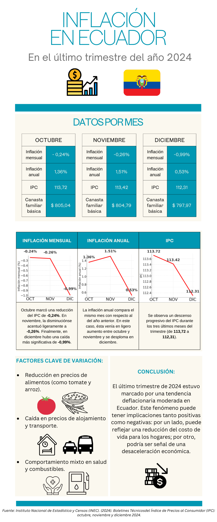Inflación en Ecuador del último trimestre del año 2024