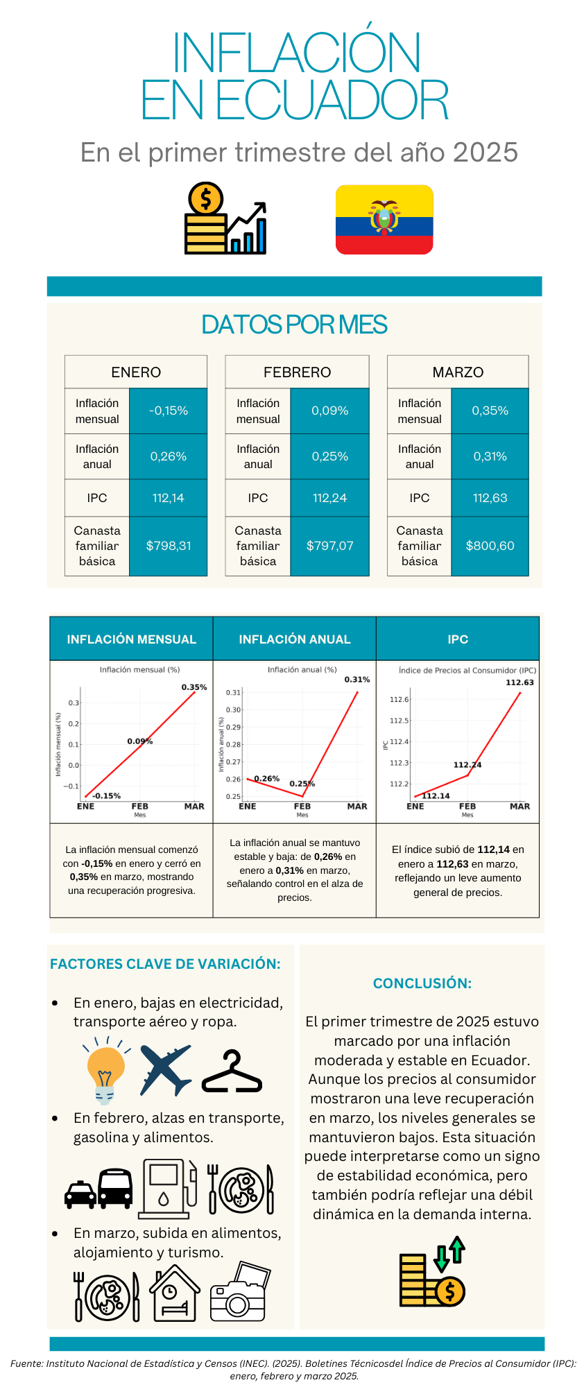 Inflación en Ecuador del primer trimestre del año 2025