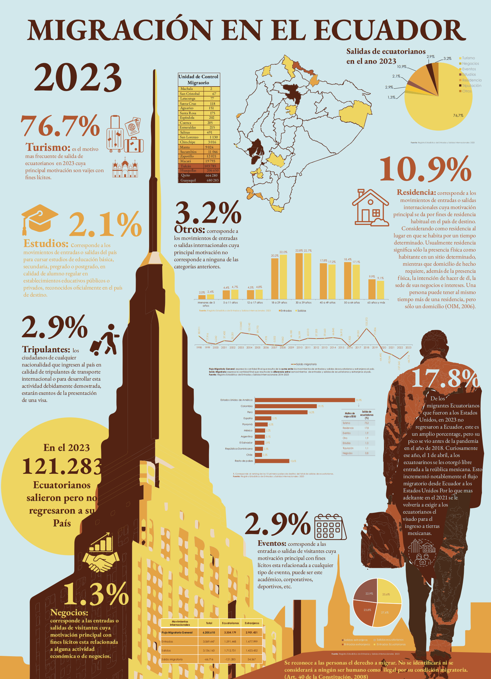 Migración en el Ecuador 2023
